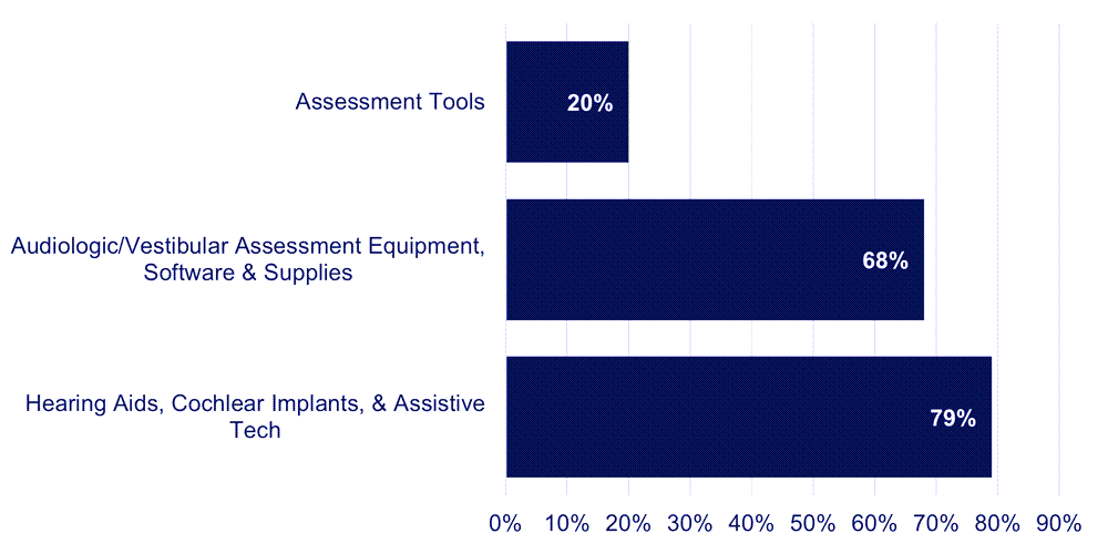Audiologists Plan to Purchase These Types of Products in the Next 12 Months