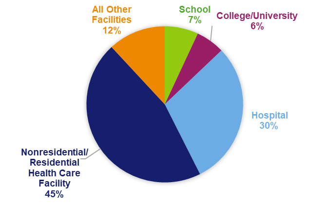 Where Audiologists Work