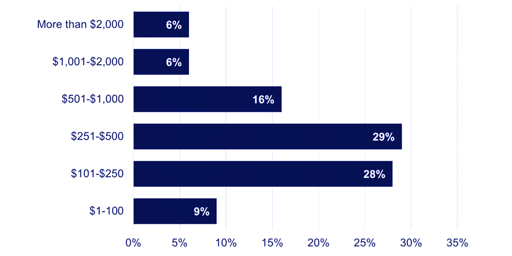 SLPs Average Annual Spend on Professional Development Education Course Registrations