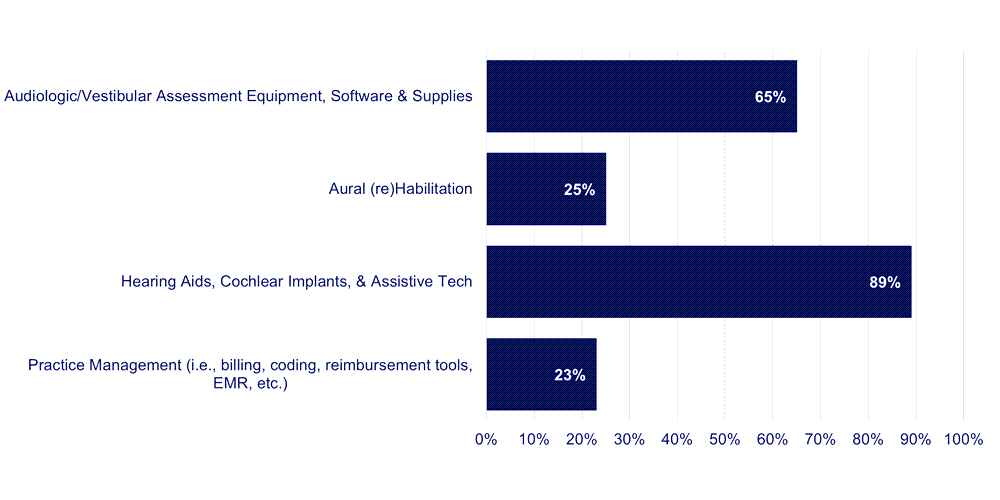 Audiologists in Private Practice Plan to Purchase These Types of Products in the Next 12 Months